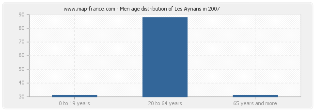 Men age distribution of Les Aynans in 2007